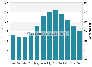 Water temperature in Therma