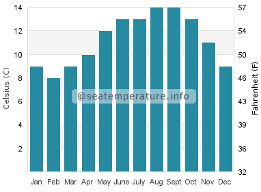 Water temperature in Third Beach