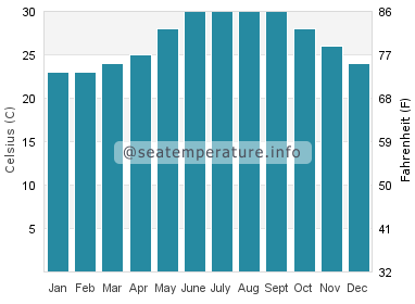 Water temperature in Thuan An Beach