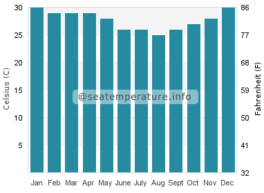 Water temperature in Thursday Island