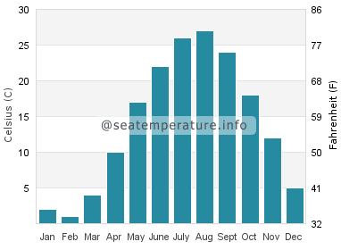 Water temperature in Tianjin