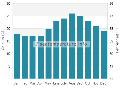 Water temperature in Tigaki