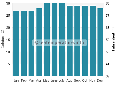 Water temperature in Tigbao