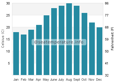 Water temperature in Tiger Point