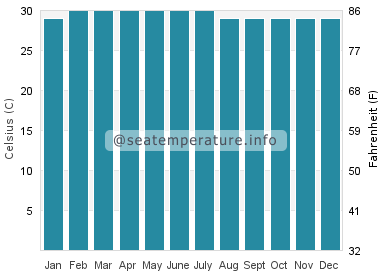 Water temperature in Tiku