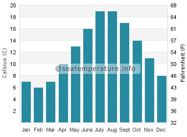 Water temperature in Tilbury