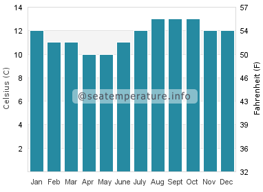 Water temperature in Timber Cove