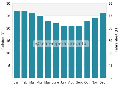 Water temperature in Tin Can Bay