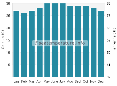 Water temperature in Tinalmud