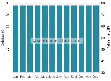 Water temperature in Tinoto