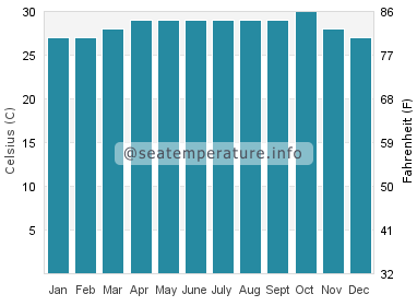 Water temperature in Tiruvottiyur