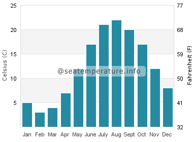 Water temperature in Tisbury