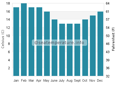 Water temperature in Titahi Bay