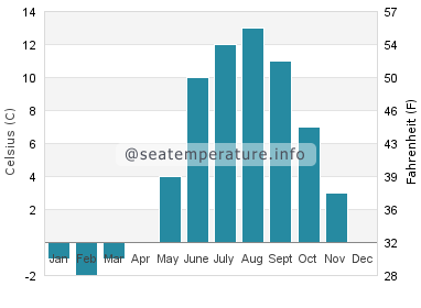 Water temperature in Togiak