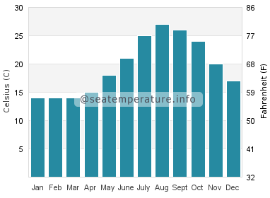 Water temperature in Tokushima Shi