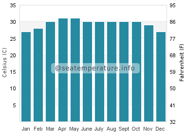 Water temperature in Tondi