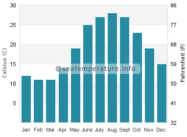 Water temperature in Tonekabon