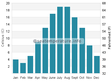 Water temperature in Tonning
