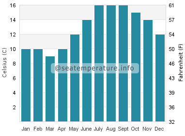 Water temperature in Torcross