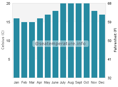 Water temperature in Torralta