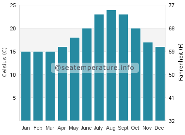 Water temperature in Torre del Mar
