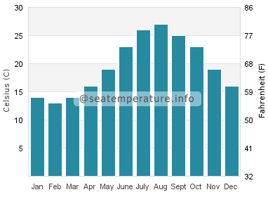 Water temperature in Torre la Sal