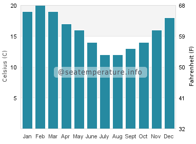 Water temperature in Totaranui