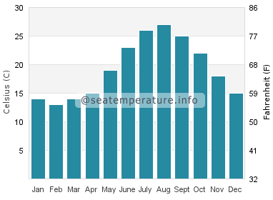 Water temperature in Trabucador