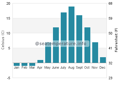 Water temperature in Tracadie-Sheila