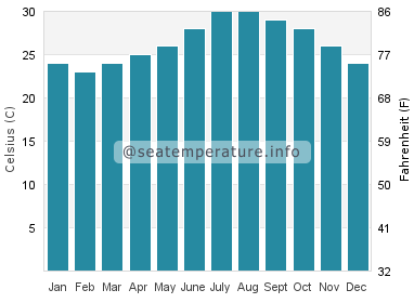 Water temperature in Treasure Cay