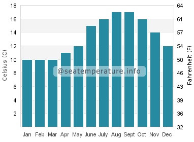 Water temperature in Trebeurden