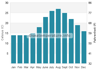 Water temperature in Trebisacce