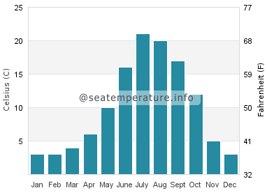 Water temperature in Truckee