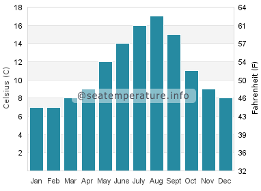 Water temperature in Tsawwassen