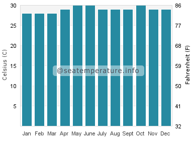 Water temperature in Tubigan