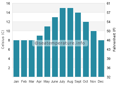 Water temperature in Tulalip
