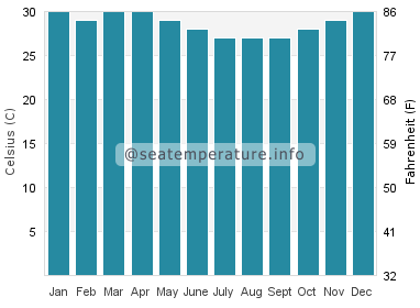 Water temperature in Tulehu