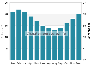 Water temperature in Tumby Bay