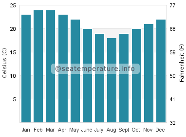 Water temperature in Tuncurry