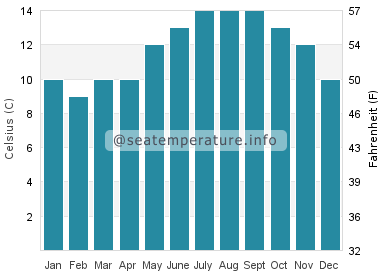 Water temperature in Tunnel Beach