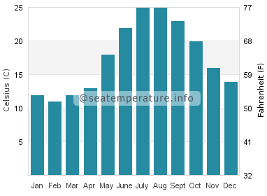 Water temperature in Gallipoli