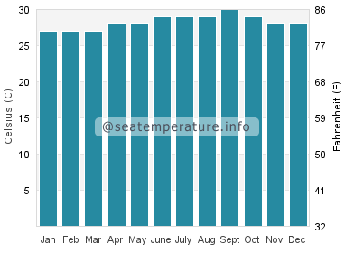 Water temperature in Turneffe Islands