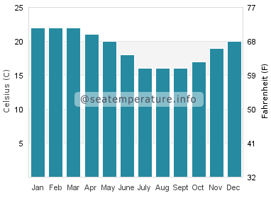 Water temperature in Tuross Head