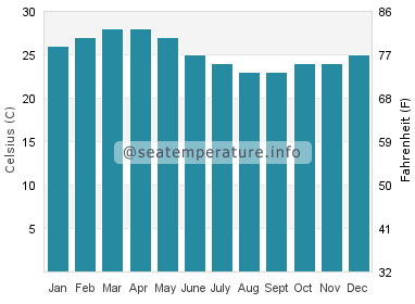 Water temperature in Turquoise Bay