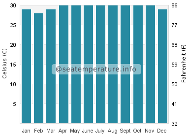 Water temperature in Turtle Islands