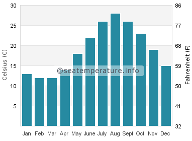 Water temperature in Ube