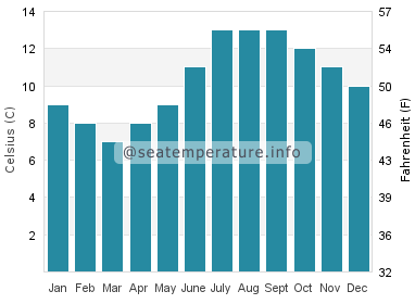 Water temperature in Ullapool