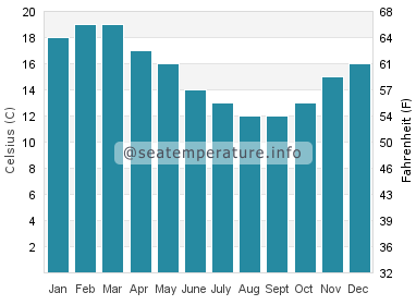 Water temperature in Ulverstone