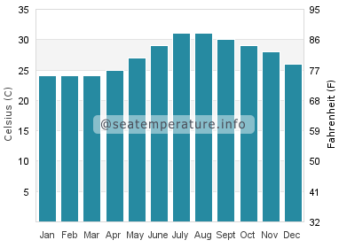 Water temperature in Umluj