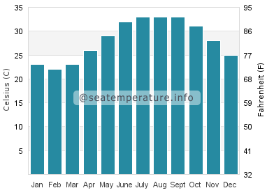 Water temperature in Umm al-Quwain